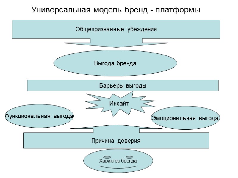 Универсальная модель бренд - платформы Общепризнанные убеждения Выгода бренда Барьеры выгоды Инсайт  Функциональная